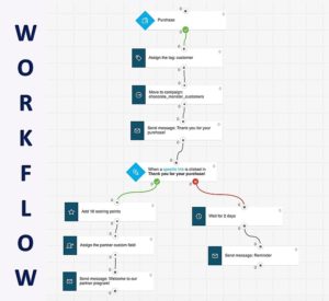 Workflow dell'email marketing automation